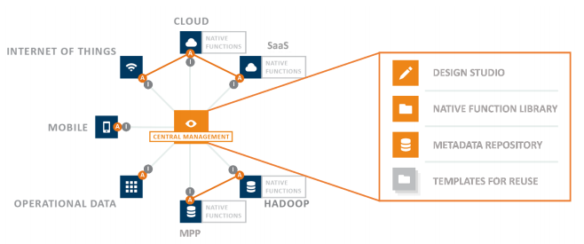 Modern Data Integration