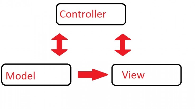 Ruby On Rails Language | Complete Guide To Ruby On Rails Language