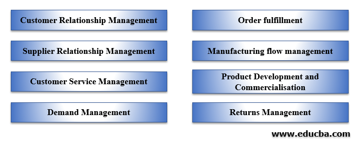 Supply Chain Management Process