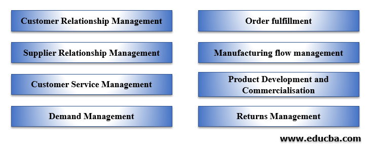 supply chain management process diagram