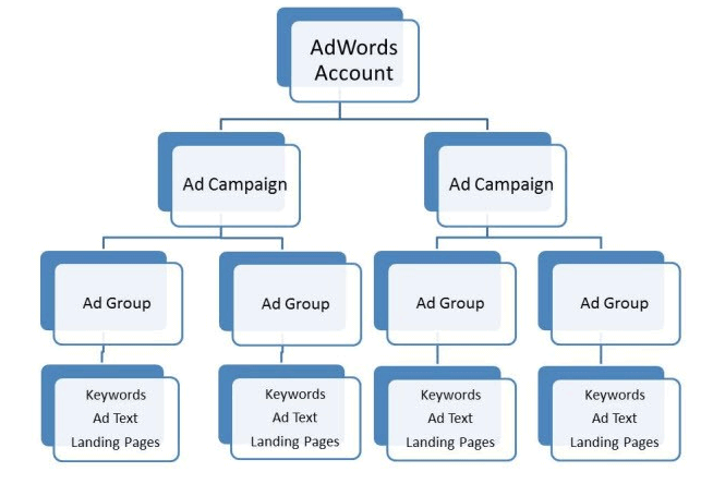 Google Adwords