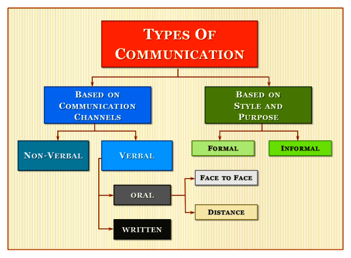 examples of general communication