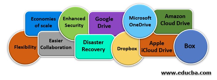 Cloud Data Storage Service