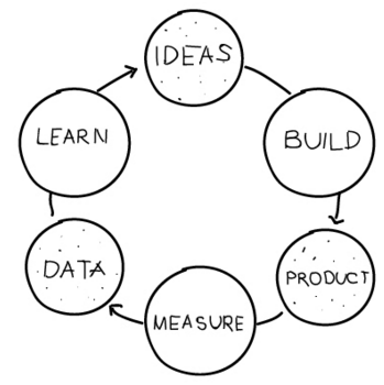 Lean Analytics Cycle