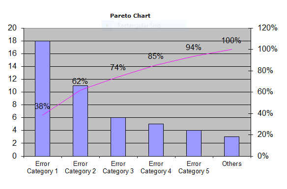 Pareto Chart Project Management