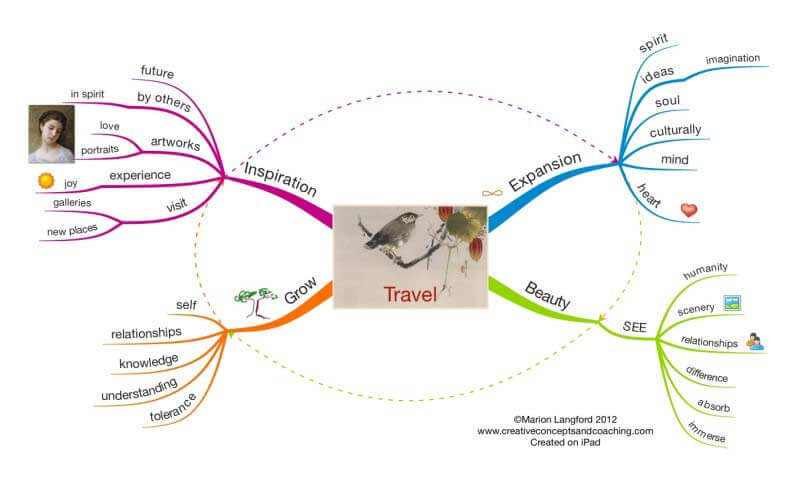 Mind Maps