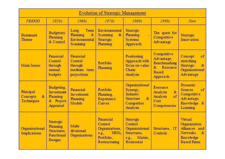 Evolution of Strategic Management