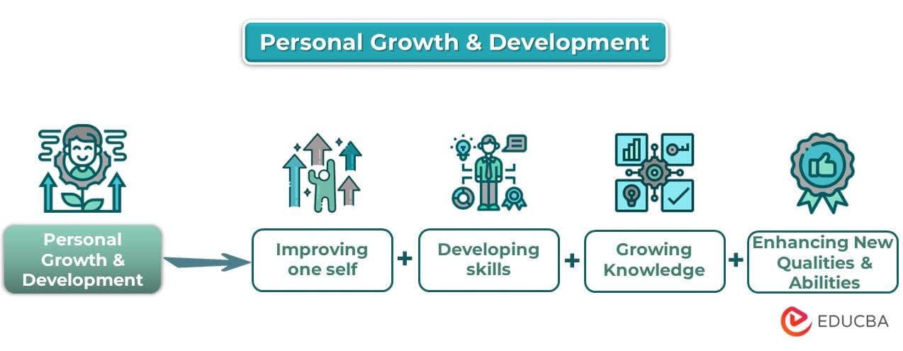 Image result for The Five Steps to Self-Development: Journey Towards Personal Growth infographics