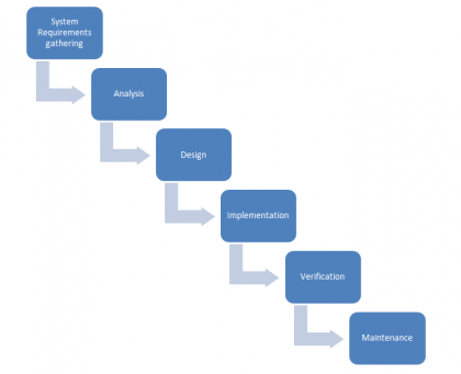 Traditional vs Dynamic Project Management | 6 Important Differences