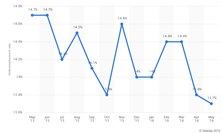 US underemployment rate