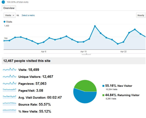 Customer Analytics Vs Web Analytics