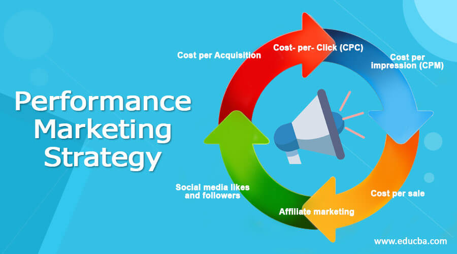  A diagram illustrating a performance marketing strategy with cost per acquisition, cost per click, cost per impression, affiliate marketing, social media likes and followers, and cost per sale.