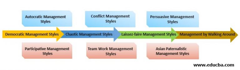 Management Styles |10 Different Types Of Management Styles