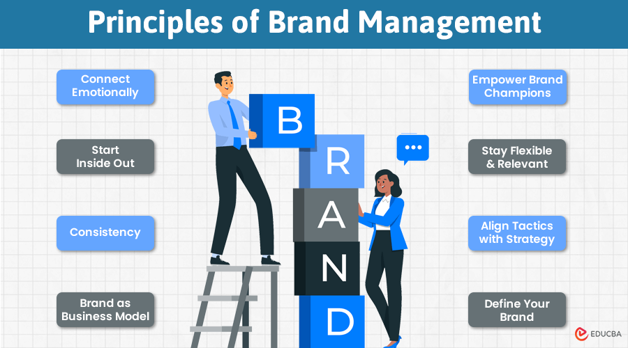 Principles of Brand Management