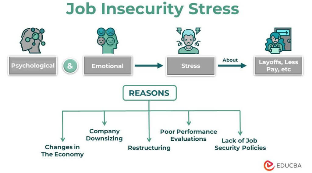 Job Insecurity Stress | 5 Effective Ways To Tackle Job Insecurity