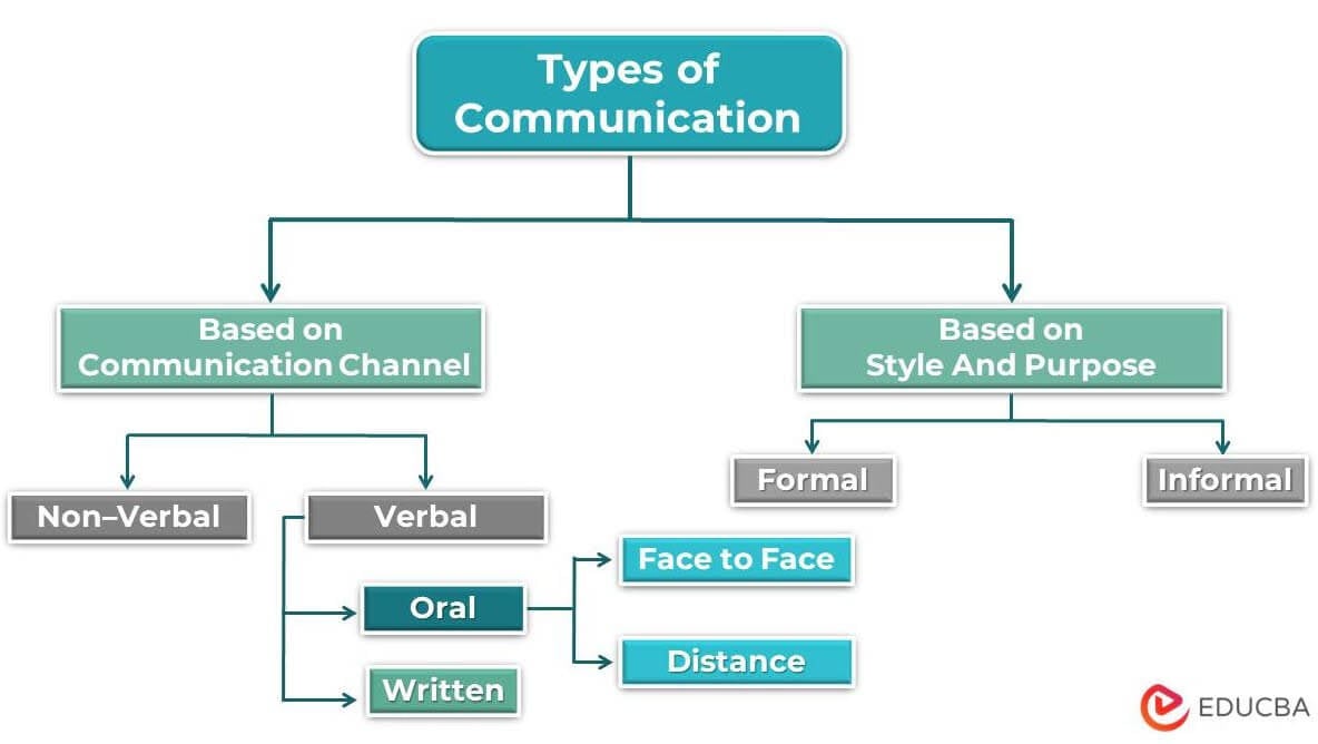 types of communication