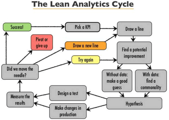 Lean Analytics Cycle