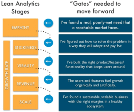 Lean Analytics Stages
