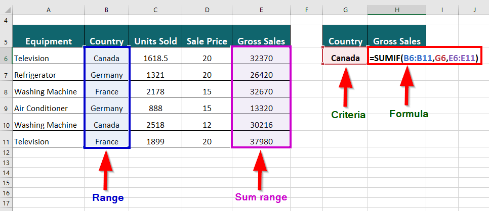 advanced excel formula-SUMIF Function 