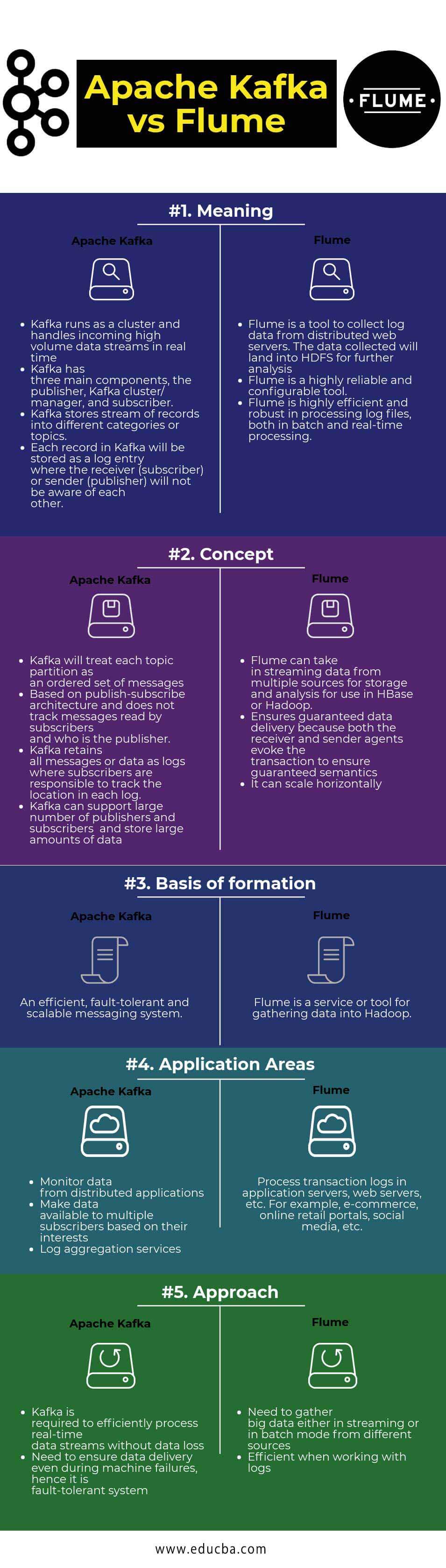 Apache Kafka vs Flume Infographics