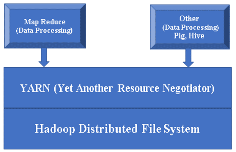 Basic architecture of a Hadoop components.