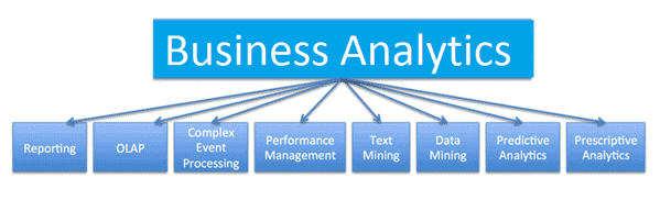 Business Analytics vs Predictive Analytics | Learn Top 7 ...