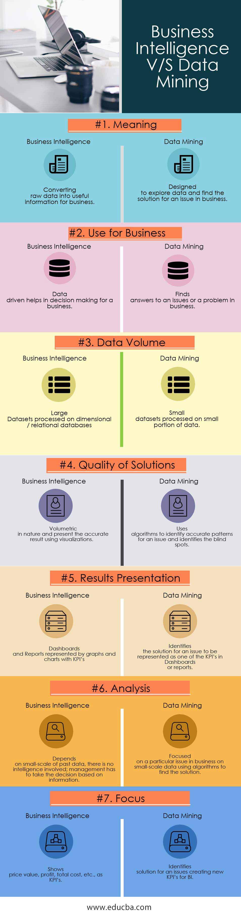 Business Intelligence vs Data Mining | Top 7 Useful Differences To