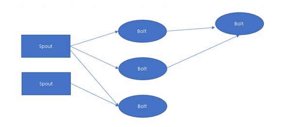 Stream Processing