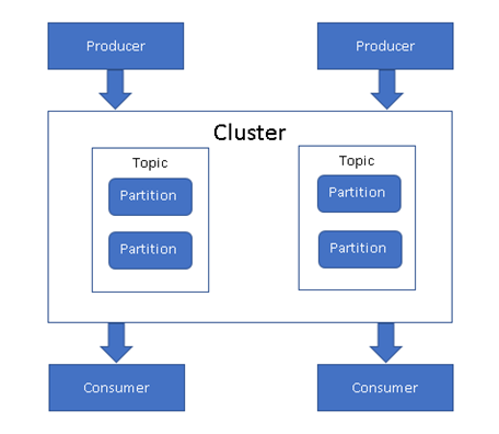 Architecture and components