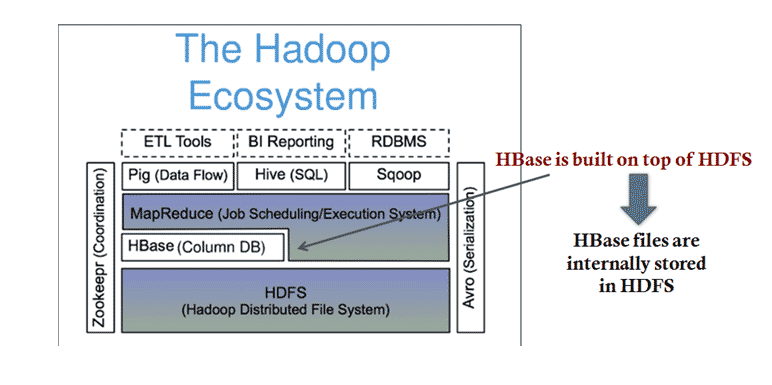 HBase Architecture