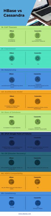 HBase Vs Cassandra | Top 9 Awesome Comparison You Need To Know