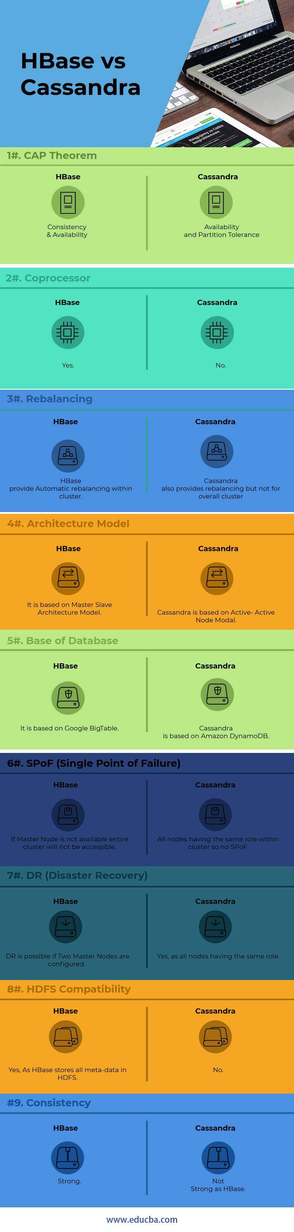 HBase vs Cassandra Infographics