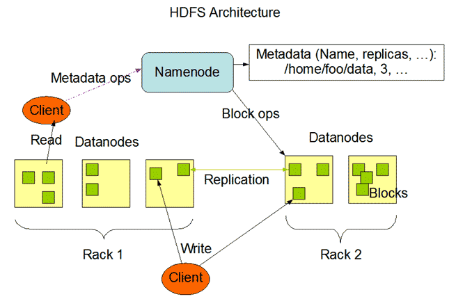 HDFS Architecture