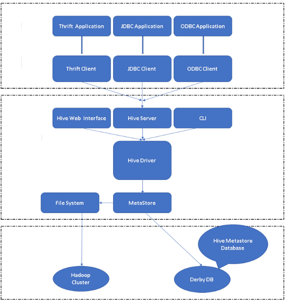 Hive's Architecture