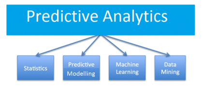 Business Analytics vs Predictive Analytics | Learn Top 7 Useful Comparison