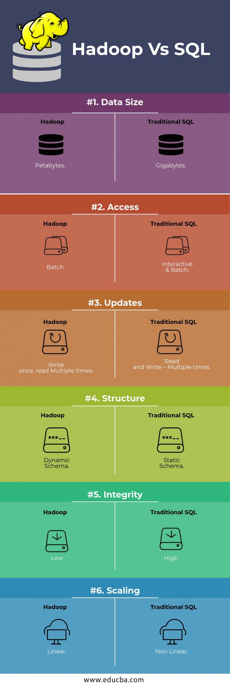 Hadoop Vs SQL Find Out The Top 6 Most Successful Differences