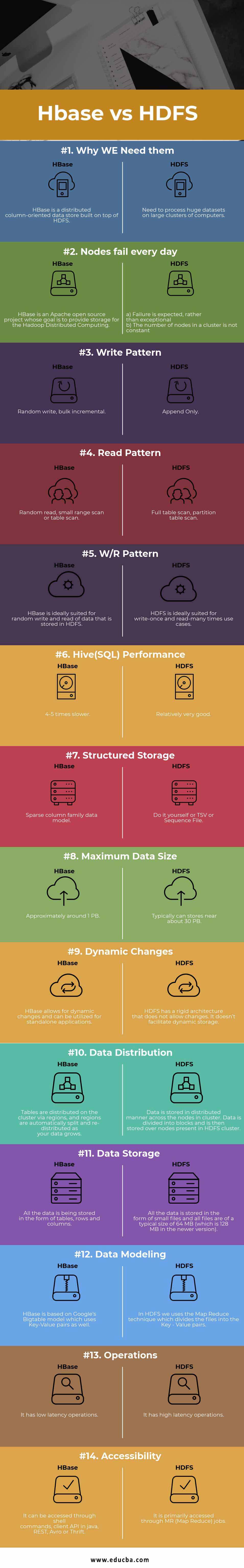 hbase vs hdfs Infographics