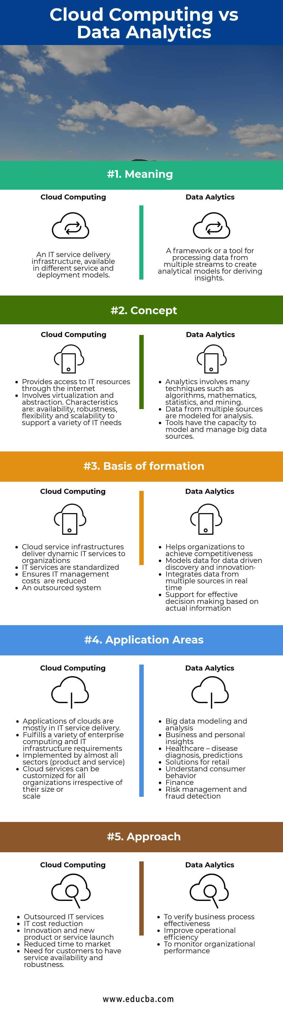 Know The 5 Most Useful Difference Of Cloud Computing Vs Data Analytics 