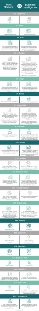 Data Science vs Business Intelligence | The Top 20 Comparisons to Know