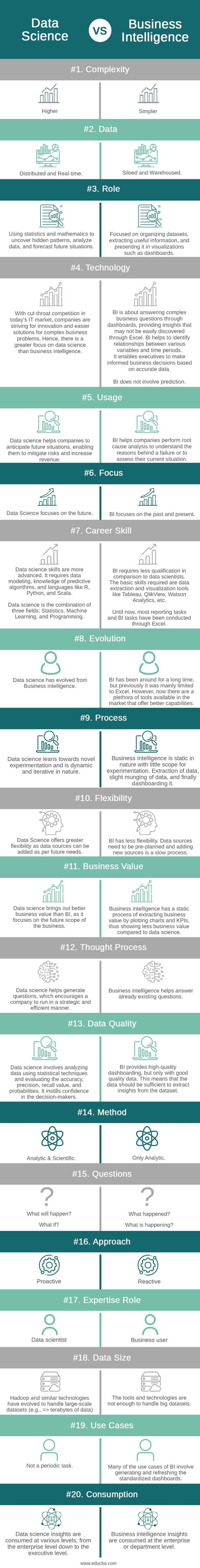 Data Science Vs Business Intelligence | The Top 20 Comparisons To Know