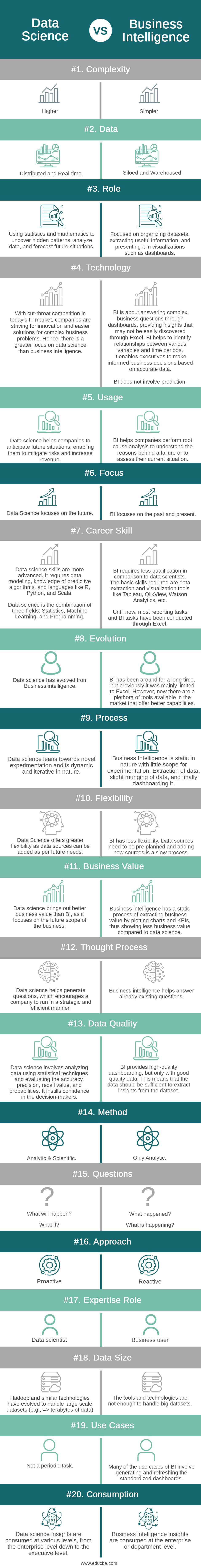 Data Science Vs Business Intelligence The Top 20 Comparisons To Know