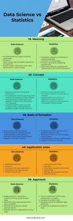 Data Science vs Statistics | Know Top 5 Beneficial Comparisons
