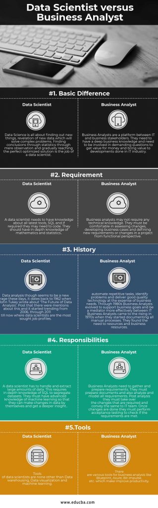 Data Scientist vs Business Analyst | Top 5 Awesome Differences To Learn