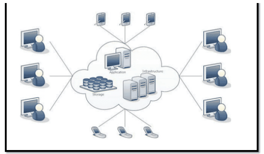 Figure1, Cloud Architecture and it's layout (Pic Credit)