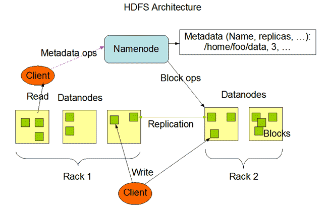 HDFS