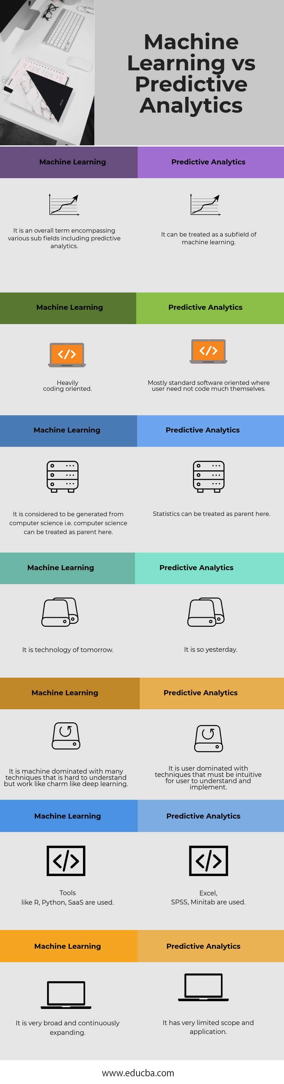 Machine Learning vs Predictive Analytics