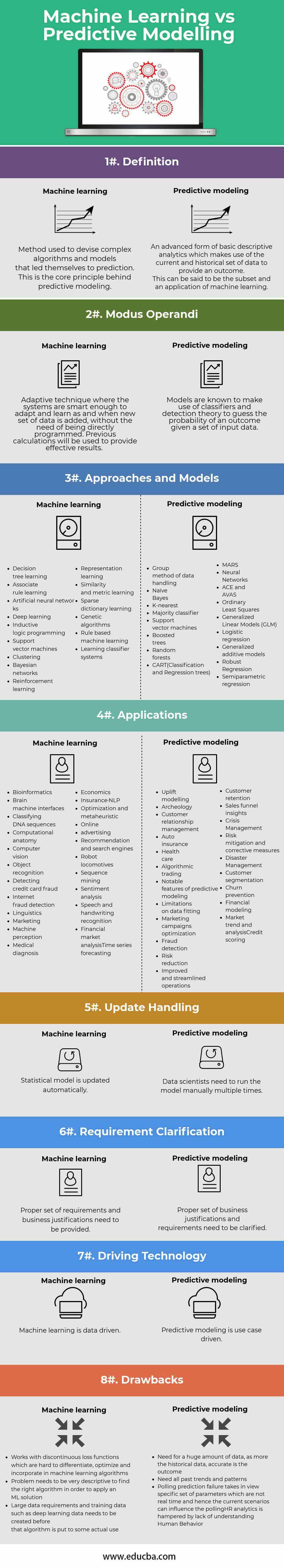 Machine Learning vs Predictive Modelling