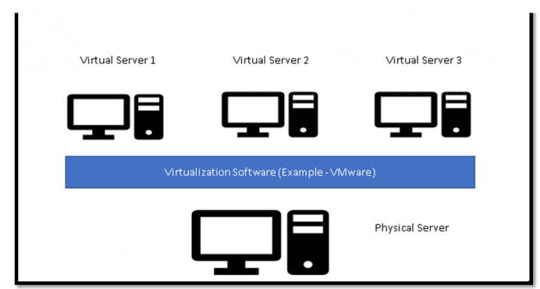 Cloud Computing vs Virtualization | Know Top 10 Useful Comparisons