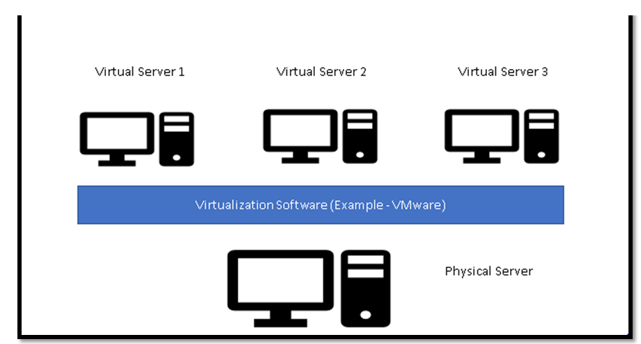 Cloud Computing Vs Virtualization Know Top 10 Useful Comparisons