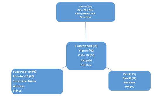 Snowflake Schema